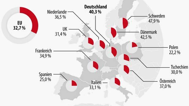 Mehr Single-Haushalte in Europa (2014) Deutschland 75% 1- und 2-Personen Haushalte.