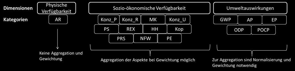 Kategorien der Dimension Sozio-ökonomische Verfügbarkeit können über Gewichtung aggregiert werden