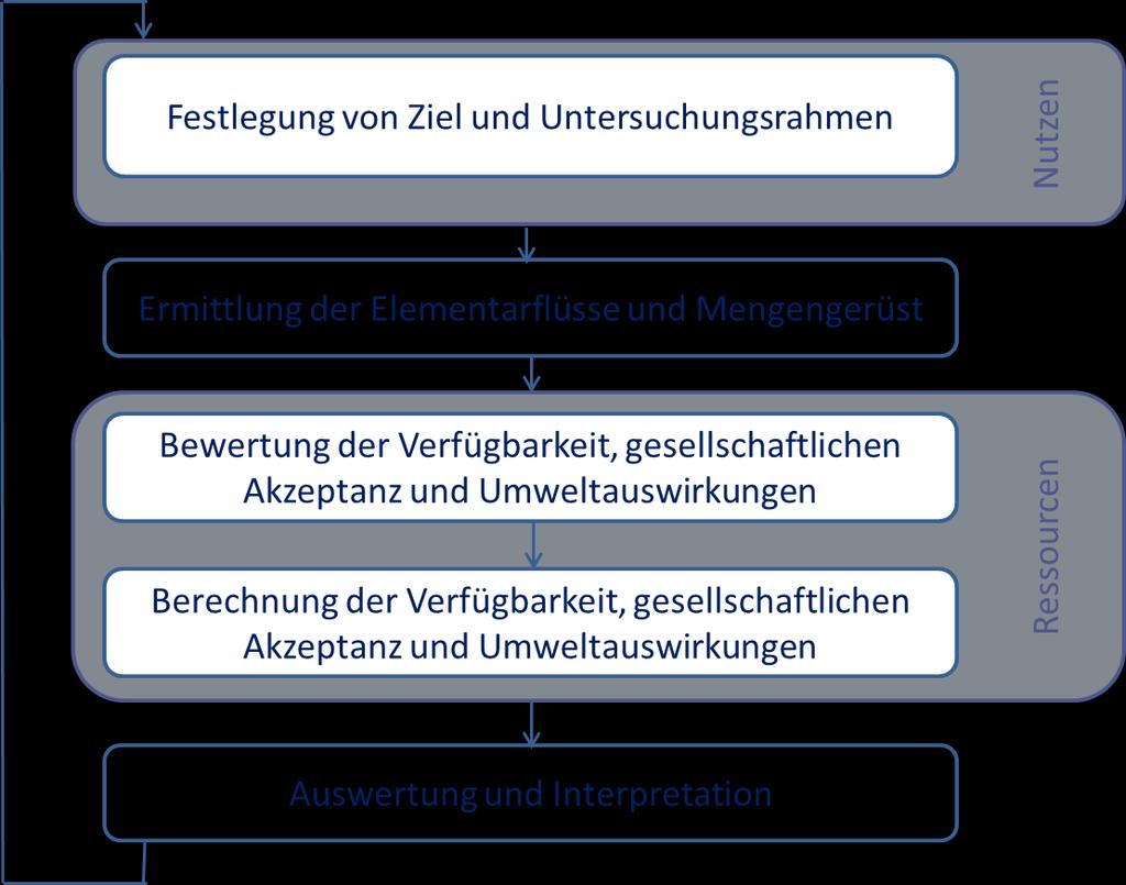 Vorgehen innerhalb der ESSENZ-Methode Schematisches Verfahren