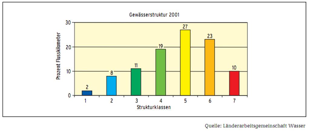 Gewässerstrukturgüte Deutschland 2001 Saprobie* Hydromorphologie