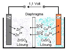Versuchsdurchführung Zunächst wird die elektromotorische Kraft eines Daniell-Elements mit einem Voltmeter gemessen: (Cu/CuSO 4 (0,05m)//ZnSO 4 (0,05m)/Zn Dazu werden jeweils 0,05 molare CuSO 4 - und