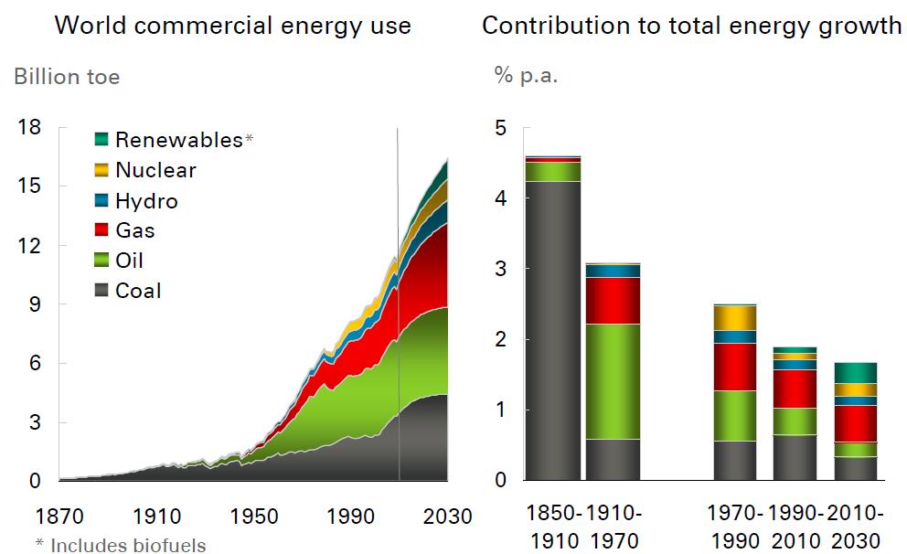 Biomasseverfügbarkeit Biomasseeinsatz als Rohstoff (Beispiele) Beispiel: Marktentwicklung für biomassebasierte Kunststoffe Quelle: PRO-BIP 2009 / Shen et al