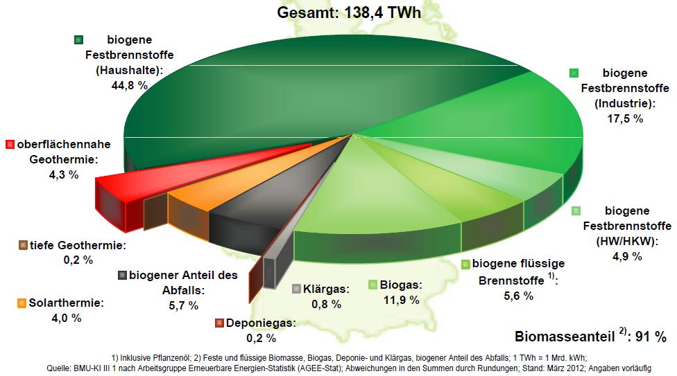 Bioenergie im Energiesystem
