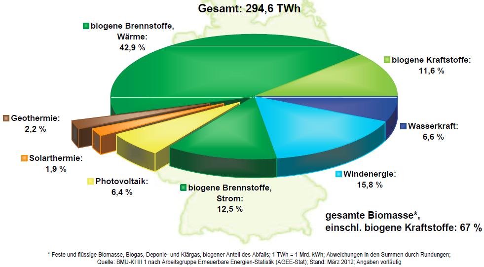 Deutsches Energiesystem Endenergie aus