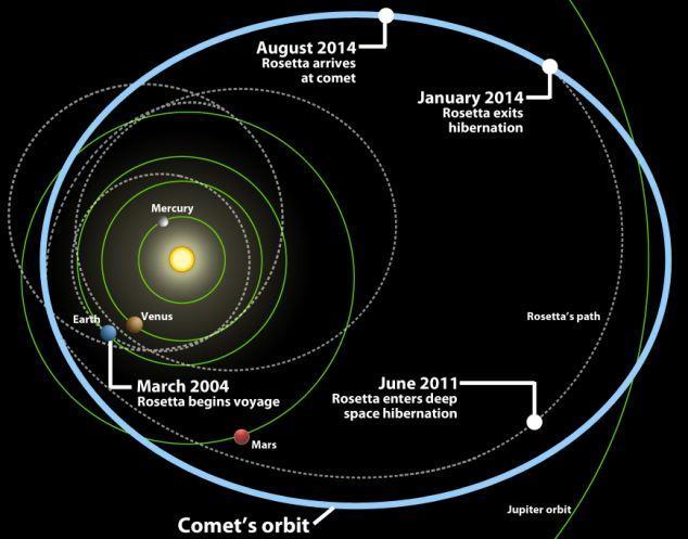 Komet 67P Komet 67P: Perihel: 1,2432 AE Aphel: 5,689 AE