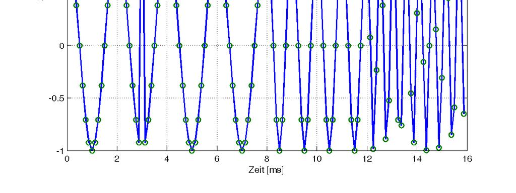 ZHAW, DSV, FS200, Rumc, 7 Aufgabe 2 Zeitsignal und Spektrum: f0 = 4 khz bestimmen (0.5 Pt.), fs bestimmen (0.5 Pt.), N Werte zwischen 0 und fs bzw. f-achse richtig (.0 Pt.) sin => imag. Linie inkl.