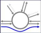 Variante 7 - Ertüchtigung Kreisel; zweistreifig mit Bypass Verbesserungen für Rad- und Fußverkehr durch separate Radverkehrsanlagen im Seitenraum Häufiges Queren von Kreiselarmen und Bypass