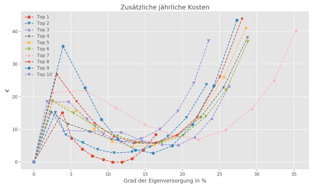 Musterzinshaus Ergebnisse Hohe fixe Investitionskosten Wirtschaftlichste PV Größe SQ