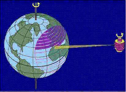 1. Geostationäre Korrektursignale Ein geostationärer Satellit befindet sich auf einer Kreisbahn über dem