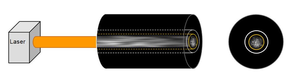 Aufbau der Multimode-Faser Multimode-Fasern besitzen einen weitaus größeren Kern als Singlemode-Fasern (50, 62,5 μm oder noch größer), so dass Licht auf verschiedenen Pfaden, die hier Moden genannt