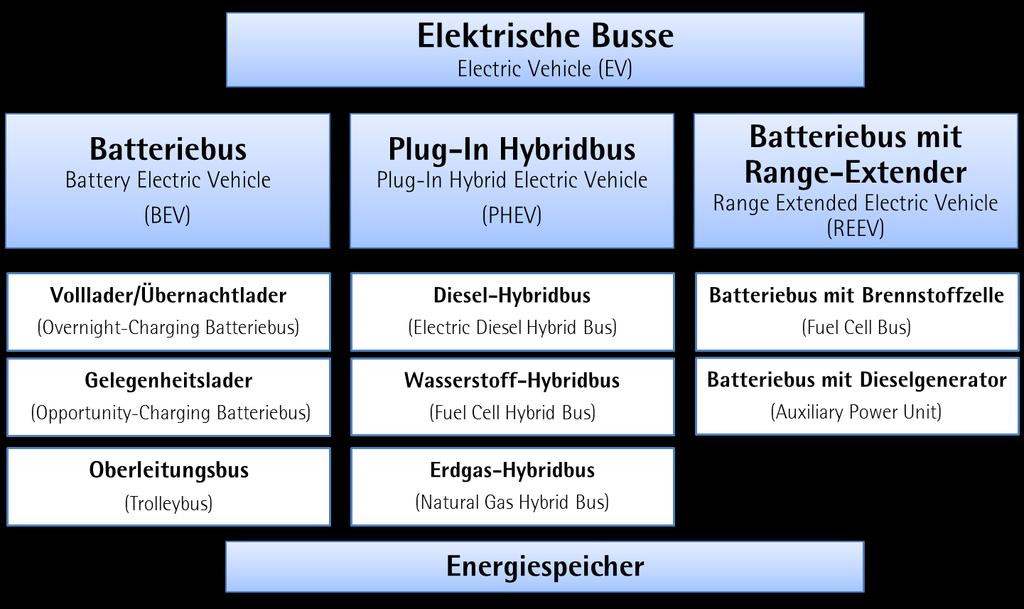 Stand der Technik Range Extended Electric Vehicle (REEV) Da Batterien mit großer Kapazität zurzeit noch relativ teuer sind, statten einige Hersteller reine Elektrofahrzeuge zusätzlich mit einem Range
