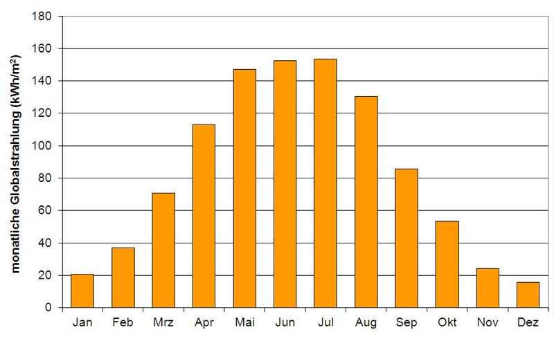 Die Verteilung der Sonneneinstrahlung So verteilen sich in Deutschland die jährlichen Stunden der