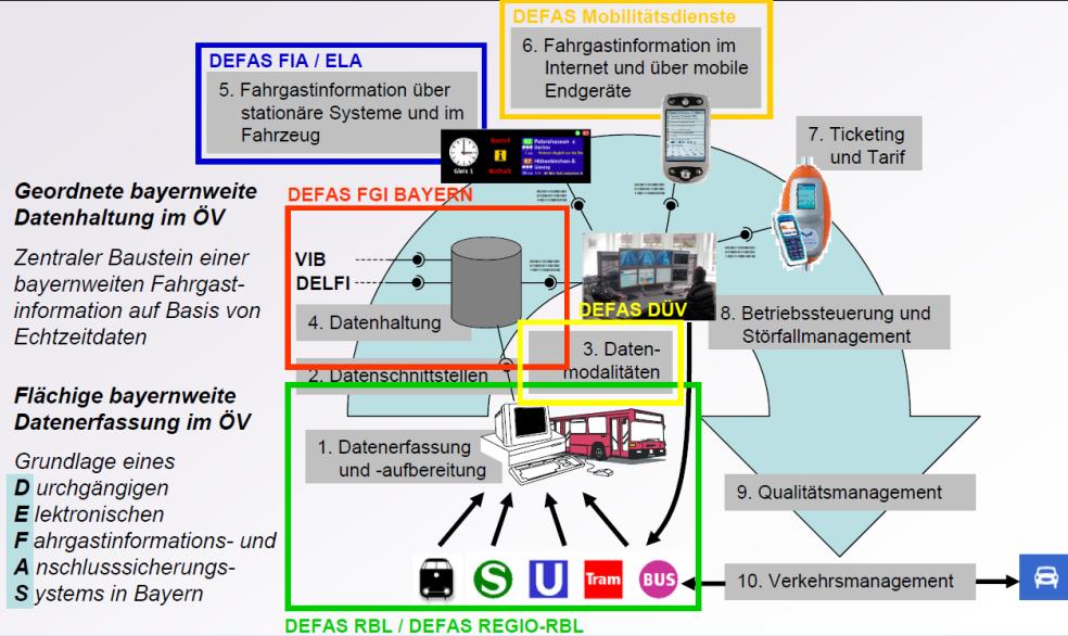 Telematik im ÖV Telematikinitiative DEFAS* des Freistaats Bayern DEFAS will Kundeninformation und Anschlusssicherung mit Ist- Daten (= Echtzeit-Daten) forcieren und stellt dazu eine bayernweite