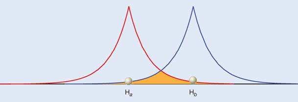 FIG. 17: Die zwei Funktionen χ a und χ b für das Wasserstoffmolekülion. FIG.