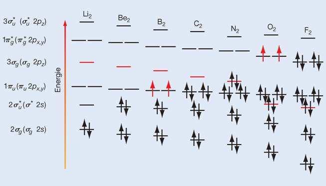 FIG. 25: Orbitalenergien für Li 2, Be 2, B 2, C 2, N 2, O 2 und F 2. FIG.