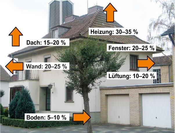 durchschnittlich 3 x so viel Energie wie Neubauten Sanierungsquote in NRW liegt bei unter 1 % Vorsorge treffen für den Klimawandel Ausgleich von