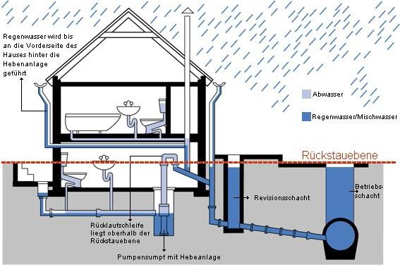 Wie kann ich mich vor Rückstau schützen? Abwasserhebeanlage Grundsätzlich ist Abwasser, das unterhalb der Rückstauebene anfällt, über eine Hebeanlage der öffentlichen Kanalisation zuzuführen.