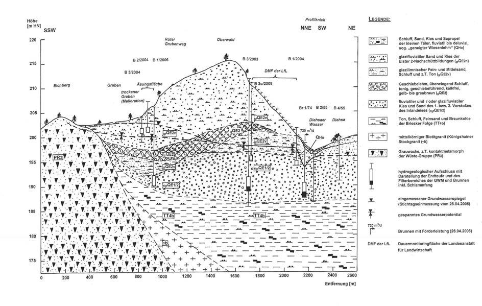 Abbildung 3: Geologischer SW-NE-Schnitt durch das Wasserschutzgebiet Diehsa Durchgeführte Arbeiten Die Tabelle 1 zeigt die Charakteristik der im November 2007 und Mai 2008 beprobten überwiegend vom