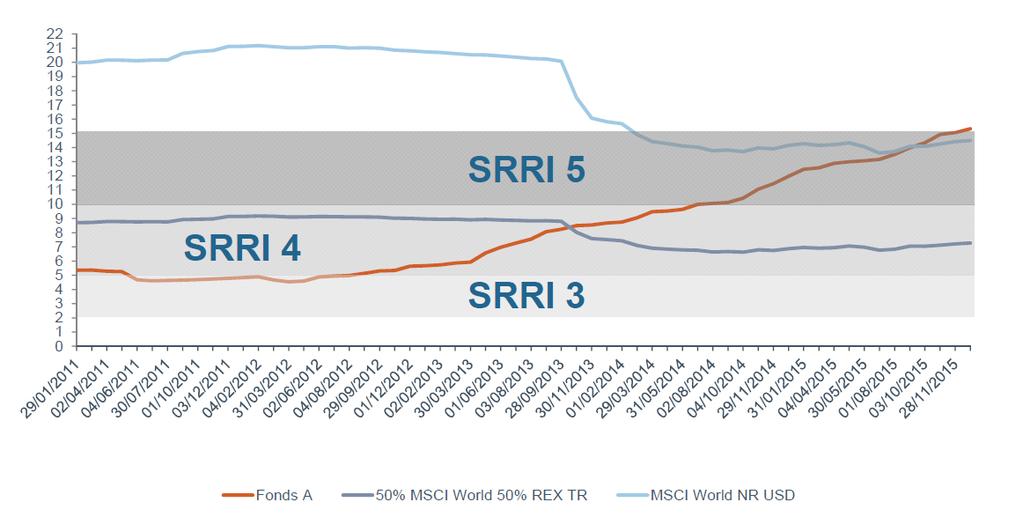 SRRI - Entwicklung unterschiedlicher Anlageklassen Der SRRI verändert