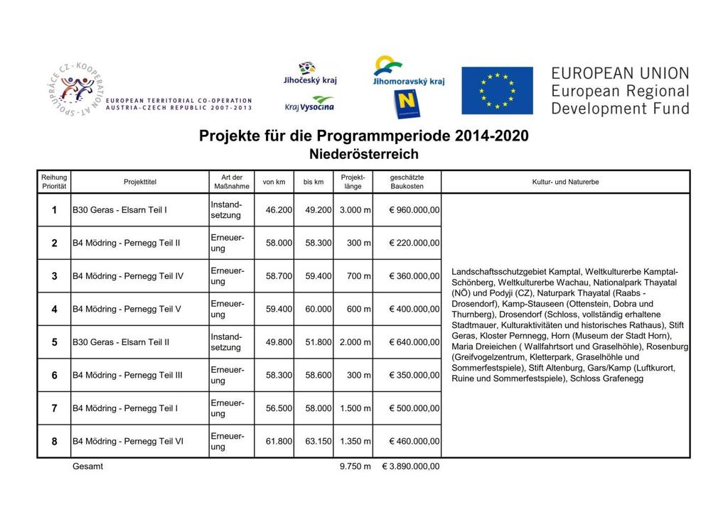 Projektliste NÖ Landesstraßenprojekte (ETZ) ETZ / Österreich