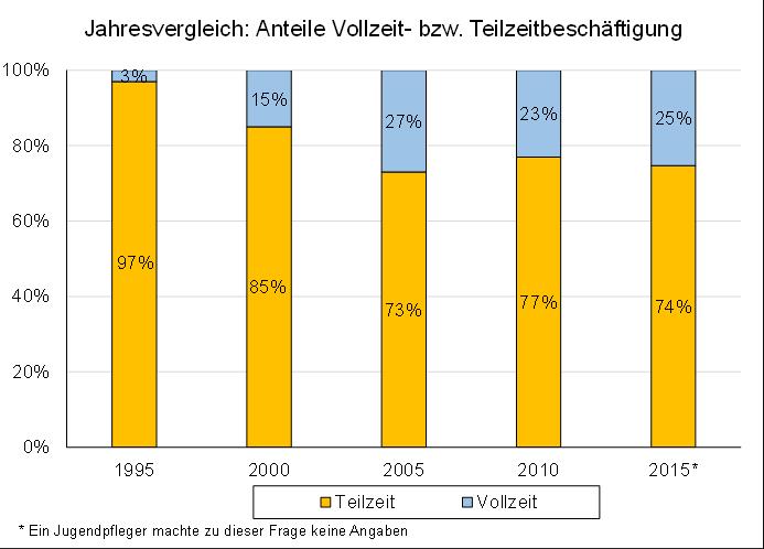 Personal und Tätigkeiten der Kommunalen Jugendarbeit in Bayern 2016 11 7 Arbeitszeit In Vollzeit sind 74%, in
