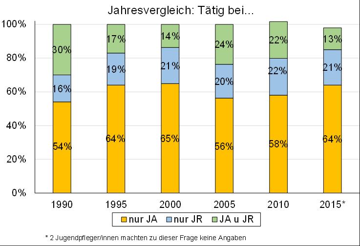 Personal und Tätigkeiten der Kommunalen Jugendarbeit in Bayern 2016 3 Tätigkeit bei Jugendamt/Jugendring/beiden Nur geringfügige Veränderungen der Konstellation im Vergleich zu den Vorjahren.
