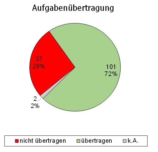 Personal und Tätigkeiten der Kommunalen Jugendarbeit in Bayern 2016 9 5 Aufgabenübertragung In 68 Städten und Gemeinden (72%) (2010: 64%) sind (definierte) (Einzel-)Aufgaben der Jugendarbeit des
