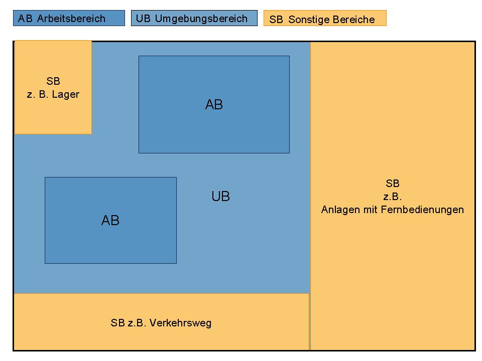 b) Arbeitsbereichsbezogene Beleuchtung Unter dem Beleuchtungskonzept Arbeitsbereichsbezogene Beleuchtung versteht man die gesonderte Beleuchtung von Arbeitsbereichen und