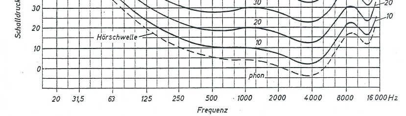 Deutlich ist zu erkennen, dass bei 1000 Hz der Schallpegel, der bei Guthörenden gerade eine Hörempfindung auslöst, willkürlich mit 0 db festgelegt wurde.
