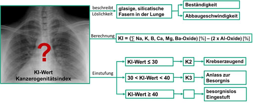 Unter anderem wird seit 1994 mit der nachfolgenden Formel der sogenannte Kanzerogenitätsindex (KI) [8] ermittelt und somit versucht die Beständigkeit der Fasern zu beurteilen (Abbildung 3).