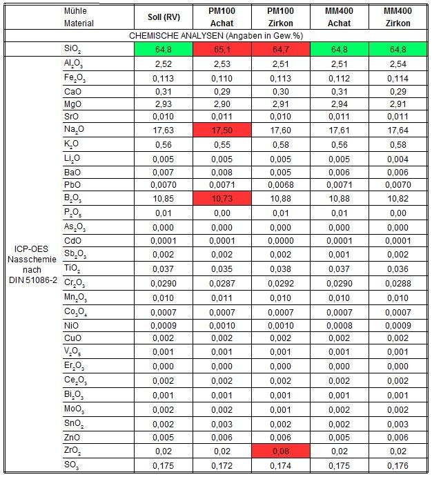 Tabelle 2: Analysenergebnisse nach Vermahlung von Mineralwolle in der Planeten- Kugelmühle PM 100 und in der Schwingmühle MM 400 als Mittelwerte aus fünf Einzelbestimmungen Fazit: Die Biolöslichkeit