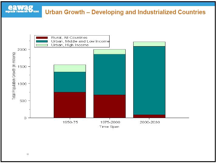 Anpassungsmassnahmen Sanitäre Einrichtungen: Grossteil des Wachstums in Entwicklungsländern