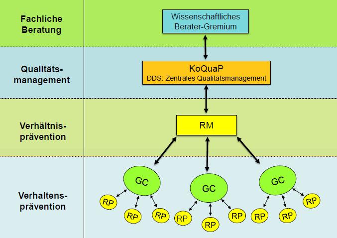 KoQuaP Koordinierung und Qualität in der Prävention Internet-basiertes QM-System Prävention des Metabolisch-vaskulären Syndroms mit Typ-2-Diabetes Systematik mit verschiedenen Rollen (GC, RM, DDS)