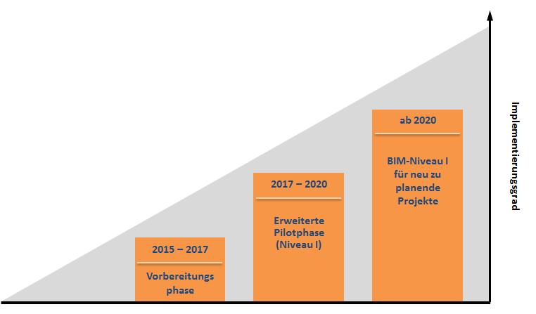 Stufenplan Digitales Planen und Bauen breite Implementierung Weiterführung der BIM als Standard vorbereitenden Maßnahmen Ausweitung Pilotprojekte BIM Erfahrung sammeln/ einarbeiten 3.