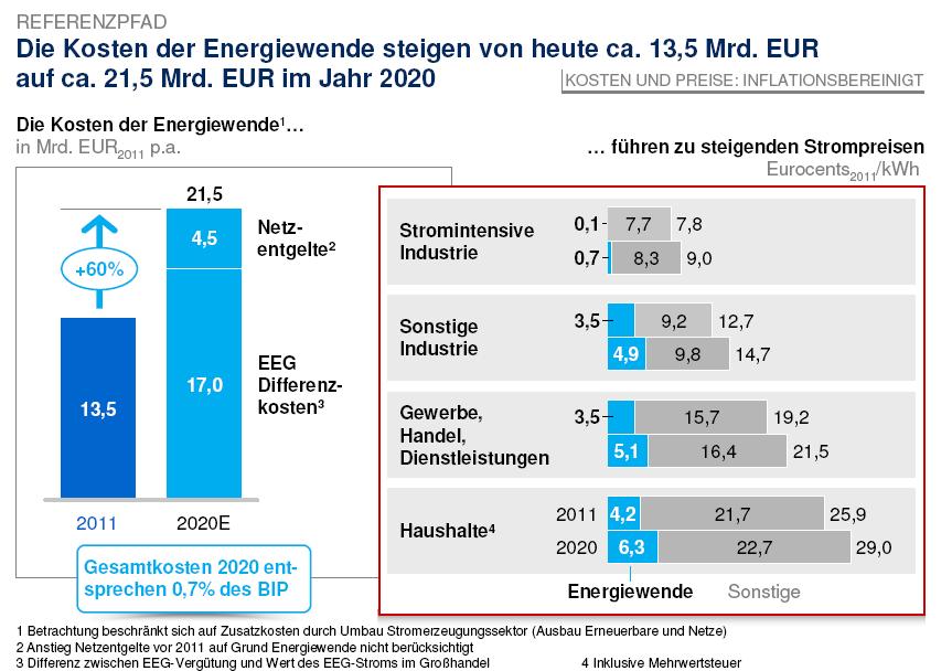 Strategie Europa-2020 Quelle: McKinsey Studie Die Energiewende