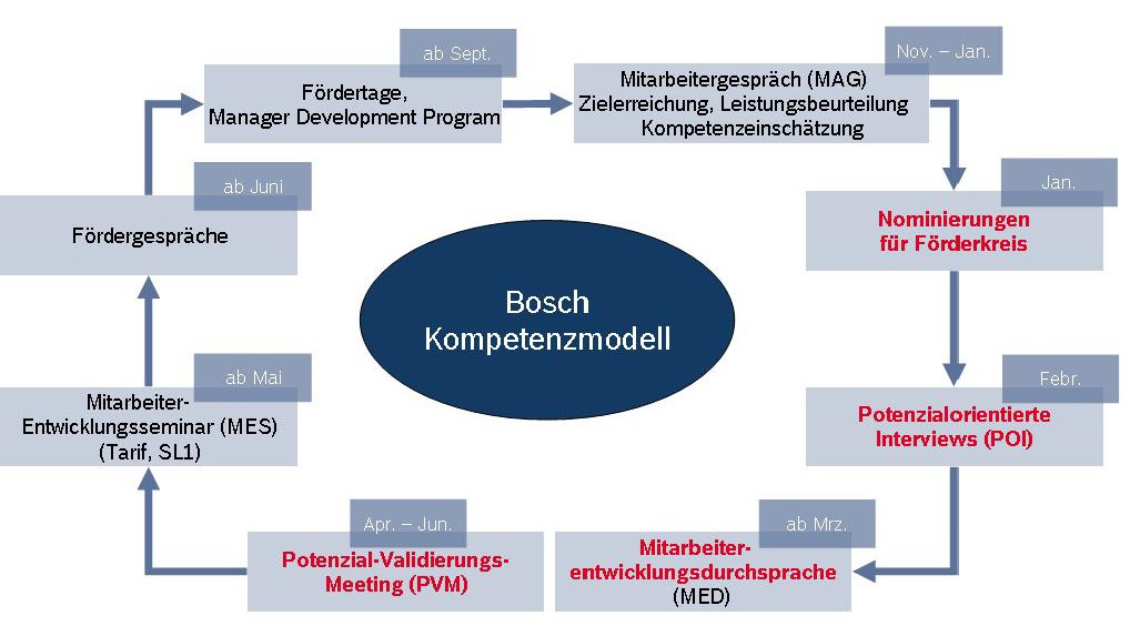 Bosch Identifizierung Quelle: Schlichting 2011, S. 83. Prof. Dr. Michel E.