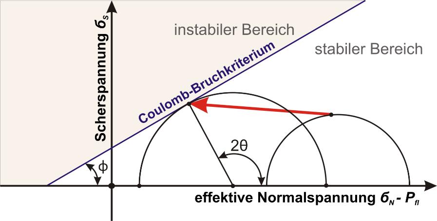 Entstehung von induzierter Seismizität Physikalisch kein Unterschied zwischen induzierter und natürlicher Seismizität Erdbeben: Scherbewegungen an einer Verwerfung oder Bruchstelle Auslösemechanismus