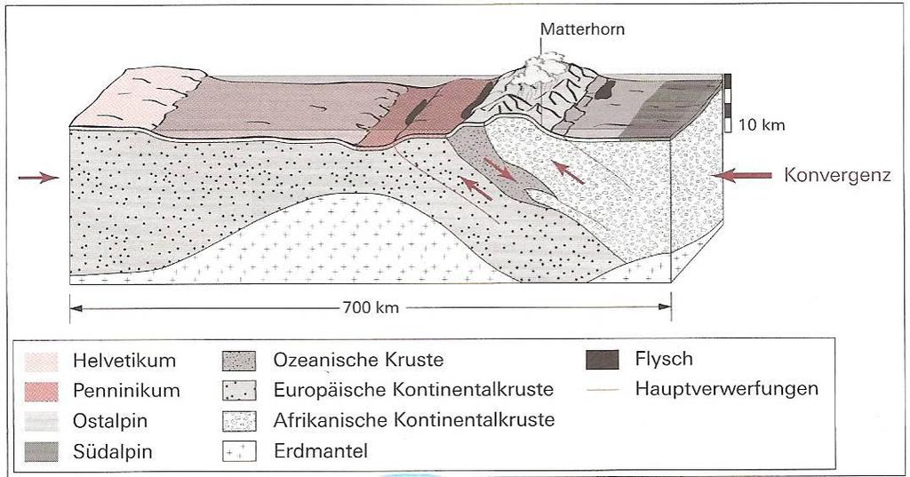 Abbildung 9: Stand der Alpenbildung Anfang Tertiär. Die ozeanische Platte ist unter die afrikanische Platte subduziert. (Hürlimann & Egli-Broz, 2005, S.