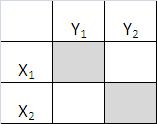 Vierfeldertafel (1) Im Falle der einfachsten Tabelle, bei der 2
