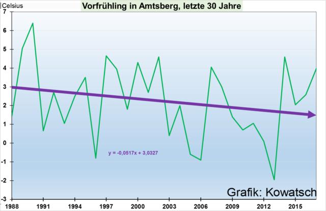 Grafik 2: Der Vorfrühling in Amtsberg zeigt eine starke Abkühlung von über einem Grad in dem gewählten Betrachtungszeitraum.