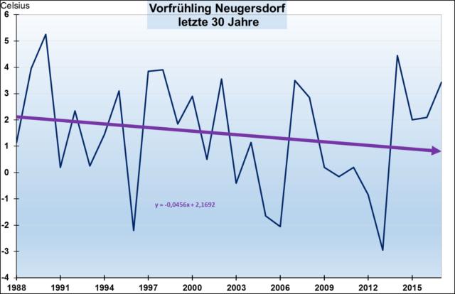 Grafik 3: Auch in Neugersdorf, im Ostteil Sachsens verspätete sich der Frühling in den letzten 30 Jahren.