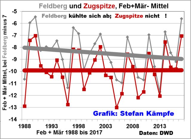 Grafik 8: Einzig Deutschlands höchster Berg hat eine ausgeglichene Vorfrühlingstemperatur der letzten 30 Jahre. Er reichte diesmal an den höchsten Wert von 1990 heran.