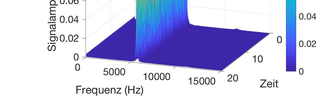 zlabel( Signalamplitude [---] ); title( Frequenzspektrum ); axis([0 20 0 15000 0 0.05]); caxis([0 0.