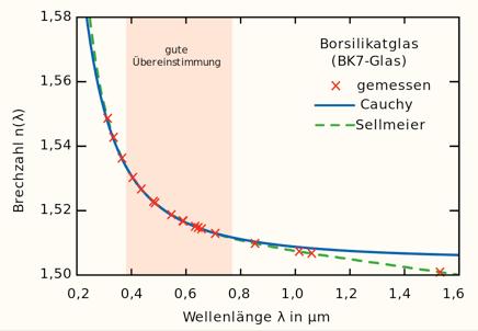 Sellmeier-Formel N-BK7 n 2 ( )=1+ B 1 2 + B 2 +