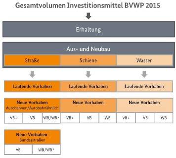 BVWP 2015 Grundkonzeption des Bundes schrittweise Festlegung der Mittelverteilung: 1. Vorabzug der notwendigen Finanzmittel für die Erhaltung 2.
