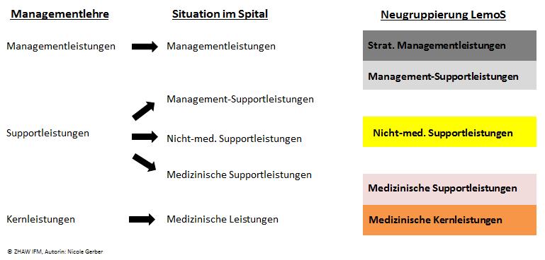 Project von Nordic FM (2014), ProLeMo (2014) oder die Norm SN EN 15221-4 (2011) Facility Management: Taxonomie, Klassifikation und Strukturen im Facility Management.