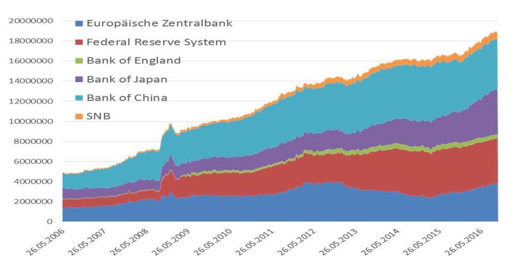 Makroökonomische Beurteilung: Konjunktur/Geldpolitik Wirtschaftswachstum USA, Eurozone, China, Schweiz seit 2008 Schweiz Eurozone USA China Konjunktur: USA als Motor für die Weltwirtschaft?