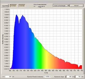 Farbspektrum Tageslicht Farbspektrum Zur Beurteilung einer Lichtquelle, muss man die Werte des Farbspektrums, der Farbtemperatur, des Farbraums und des Farbwiedergabeindexes kennen.