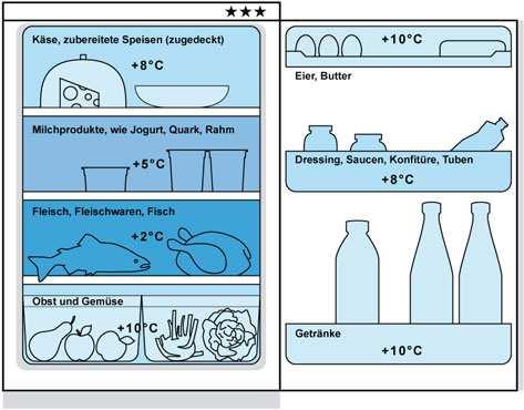 6. Anhang Gut zu wissen Kühlschrank: In der Regel haben Kühlschränke unterschiedliche Temperaturbereiche. Für bestimmte Lebensmittel gibt es besonders gute Lagerplätze (siehe Bild).