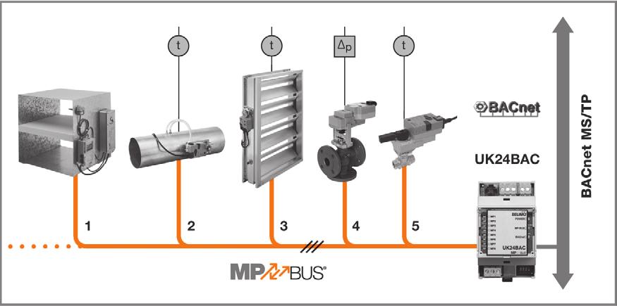 MP-Bus, LonWorks und Modbus Geräte von Belimo Anbindung an BACnet MS/TP über Gateway UK24BAC Mit dem Belimo-Gateway UK24BAC werden die Signale der über den MP-Bus zusammengefassten MP- und